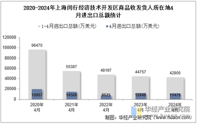 2024年4月上海閔行經(jīng)濟(jì)技術(shù)開發(fā)區(qū)商品收發(fā)貨人所在地進(jìn)出口總額及進(jìn)出口差額統(tǒng)計(jì)分析